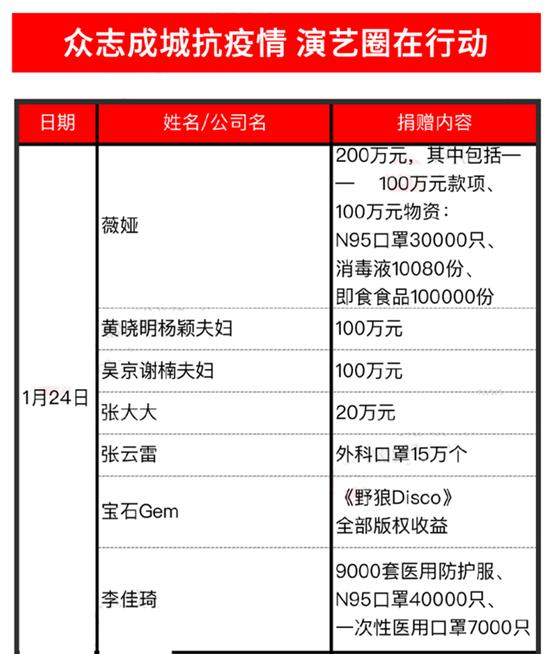 明星捐款人數激增，善款總額曝光，趙本山1000萬被人超越