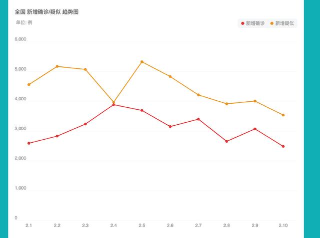 用Python做疫情数据分析，多维度解析传播率和趋势，未来是乐观的