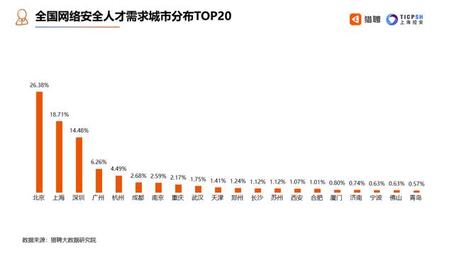 网络安全人才平均年薪 24.09 万，跳槽周期 31 个月，安全工程师现状大曝光