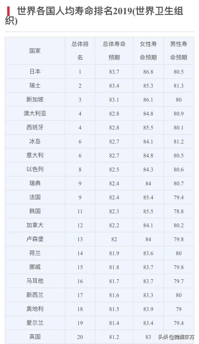 截止2019年全球各国平均寿命排名！