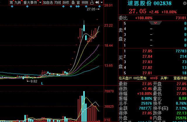 口罩+特斯拉+送轉填權，17天10個漲停板，股民：我也不貪了，走了