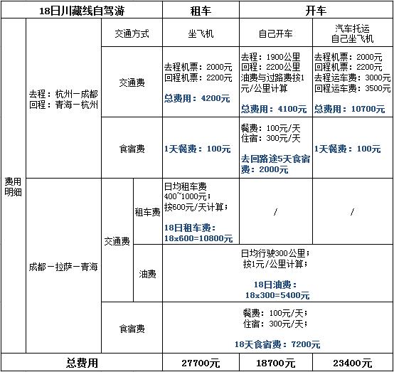 自驾游选择租车还是开车，哪个更划算？