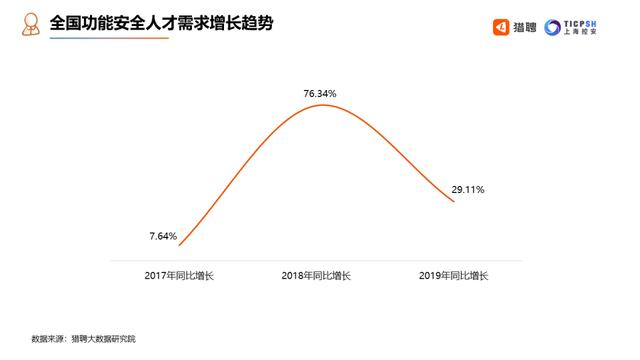 网络安全人才平均年薪 24.09 万，跳槽周期 31 个月，安全工程师现状大曝光