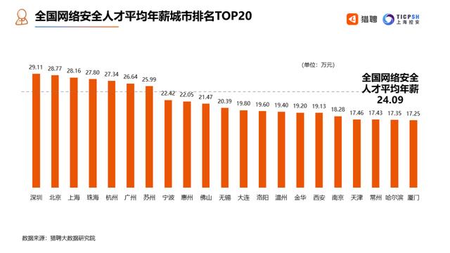 网络安全人才平均年薪 24.09 万，跳槽周期 31 个月，安全工程师现状大曝光