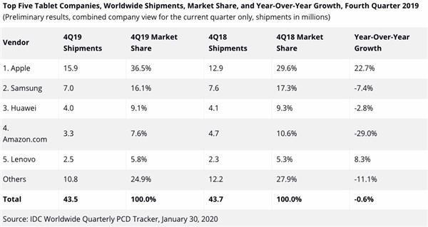 2019年Q4全球平板电脑市场共售4350万 苹果占36.5％