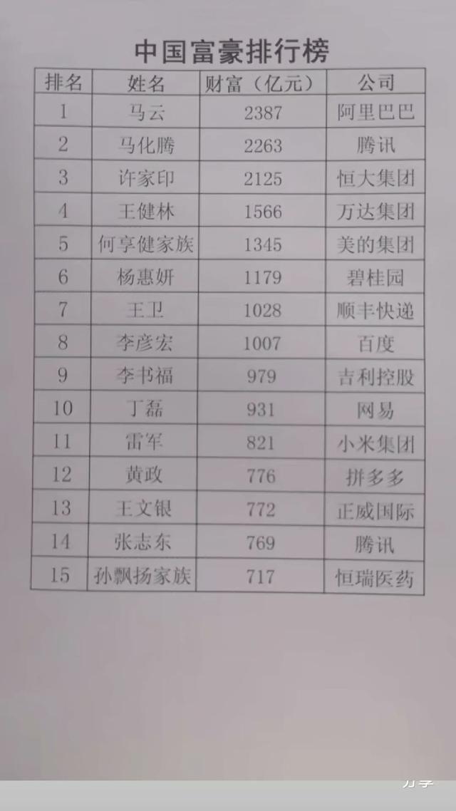 中国富豪排行榜2019