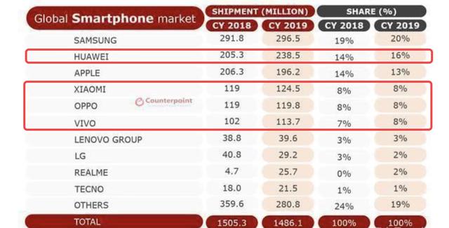 海外市場總被谷歌卡脖子，中國四大手機廠商罕見聯手