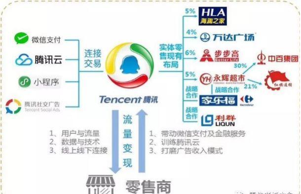 低调腾讯，又一个万亿零售帝国崛起，马云慌不慌