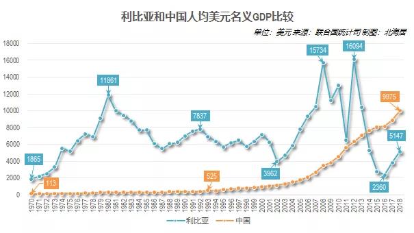 2018年利比亚人均GDP达5147美元