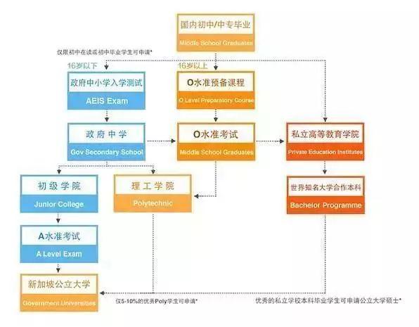 「留學咨詢」初中畢業生留學新加坡的所有途徑，都在這了