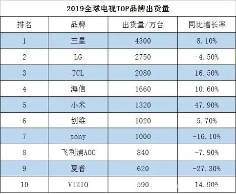 电视销量排行：小米仅排第五，第一名去年卖了4300万台