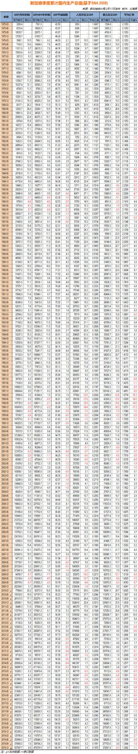 2019年新加坡人均GDP初值65233美元