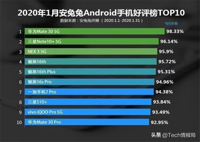 1月份手机好评率榜出炉：华为Mate 30 5G夺冠，魅族成最大赢家