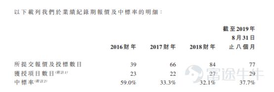 IPO简报 | 新加坡基建开发承包商伟源控股二度递表港交所