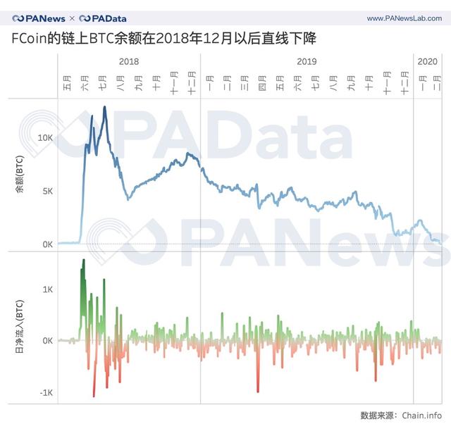 FCoin潛在受害者或超2000人，人均損失或超25BTC