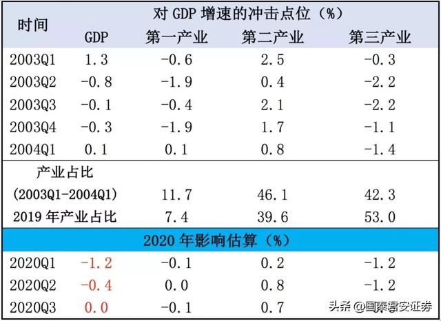 新型冠状病毒疫情将对经济造成哪些冲击？