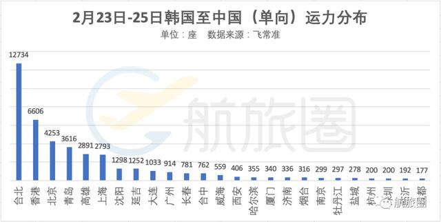 大數據丨韓國人都飛去哪裏了，韓國飛中國的都是什麽人