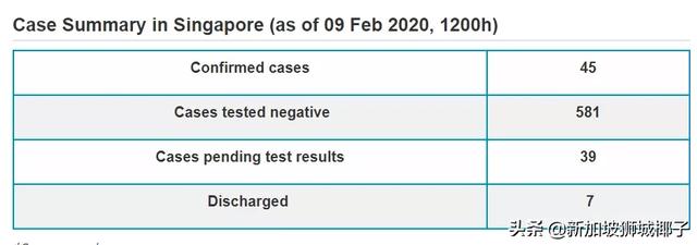 6人情况危急！新加坡的最新确诊病例增至45起