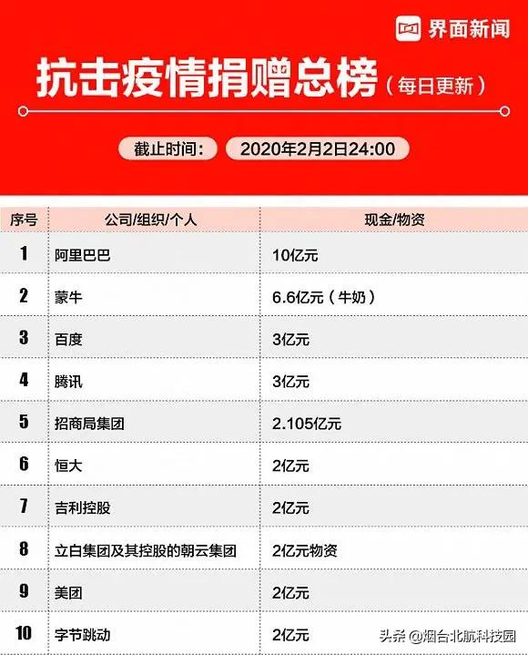 捐款2000万以上企业最全名单来了，总共119家。