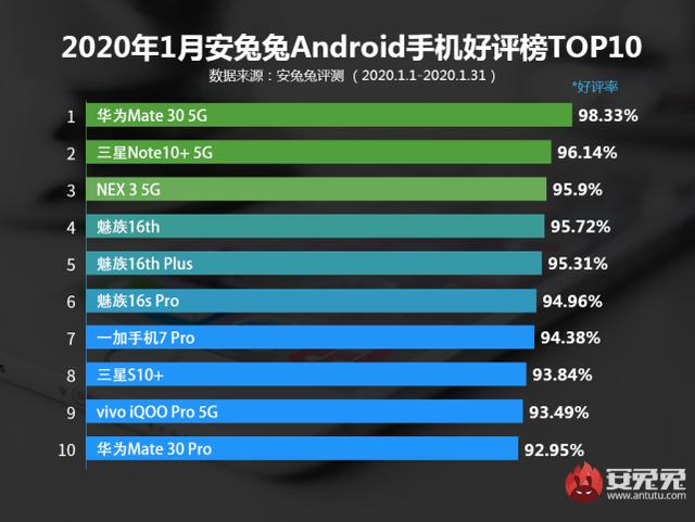 口碑最好的手机排名：华为Mate30P垫底，小米OPPO榜上无名