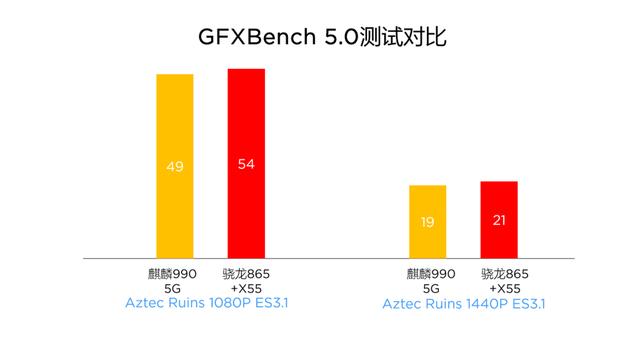 王者无双！麒麟990 5G SoC将全面领先到2021年