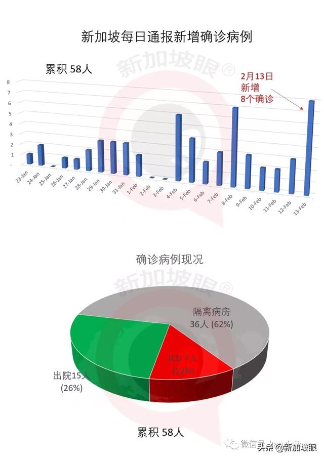 新加坡新增8例確診，多爲密切接觸者 | NUS確診教授感染源不明