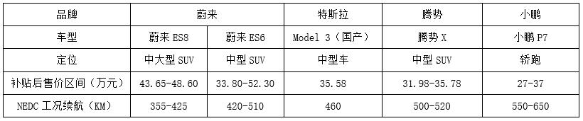 小鹏P7，预售价27-37万元，续航550-650，特斯拉Model 3的劲敌