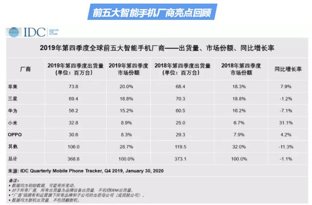 最前線 | IDC報告：華爲2019年出貨量反超蘋果，成全球第二大手機廠商