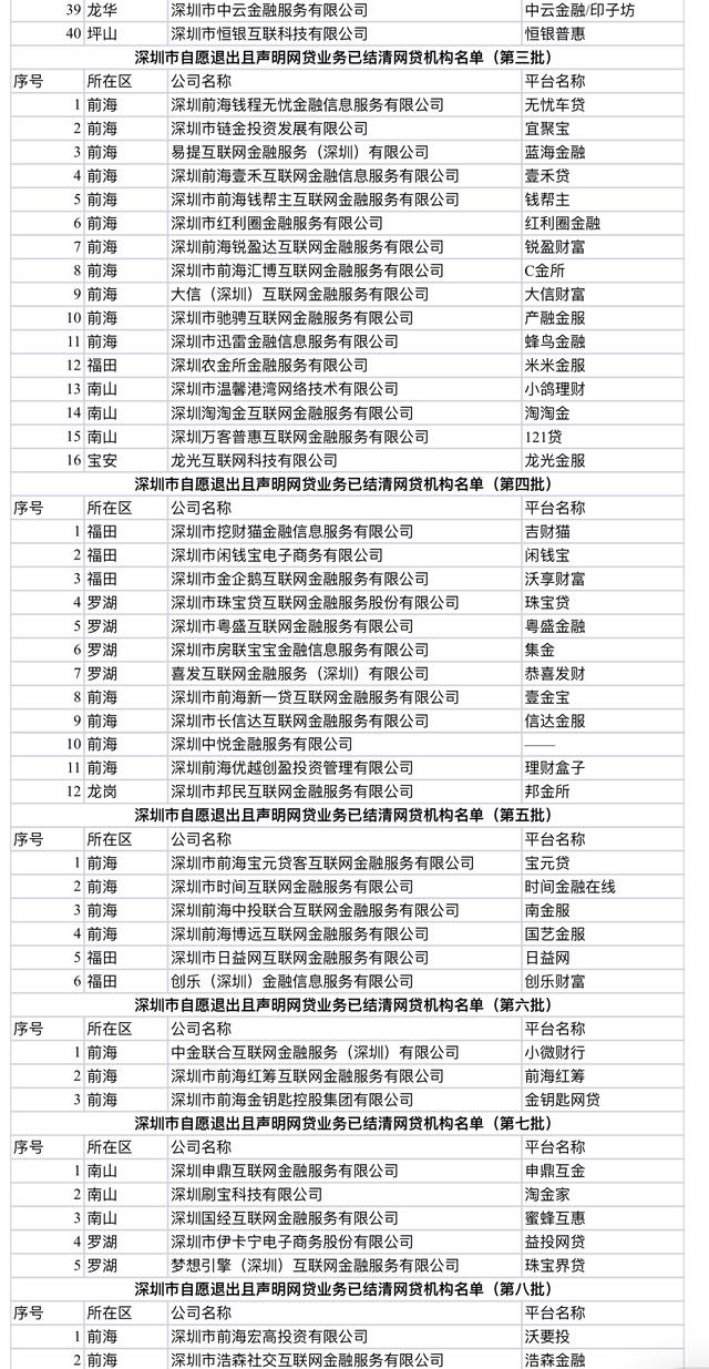 深圳公布第八批12家自愿退出网贷机构名单，累计达165家