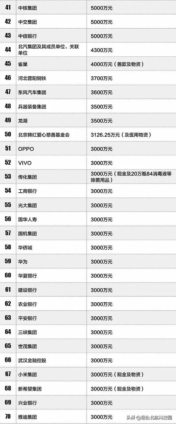 捐款2000万以上企业最全名单来了，总共119家。