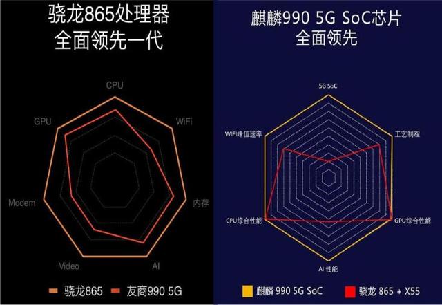 国外机构发布手机芯片排行榜，A13排第1，华为麒麟990 5G仅排第7