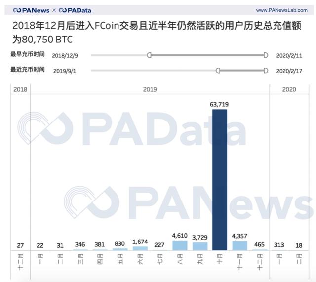 FCoin潛在受害者或超2000人，人均損失或超25BTC