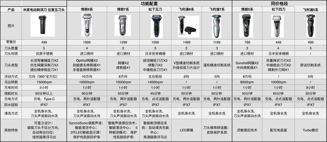 小米首款高端剃須刀！售價499元，功能完勝博朗飛利浦