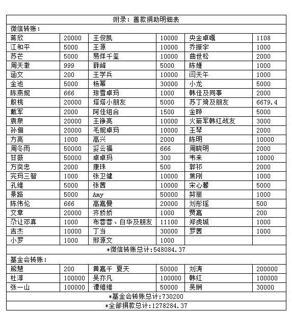 韩红公开了驰援武汉的捐款名单，看清明星的“真面目”