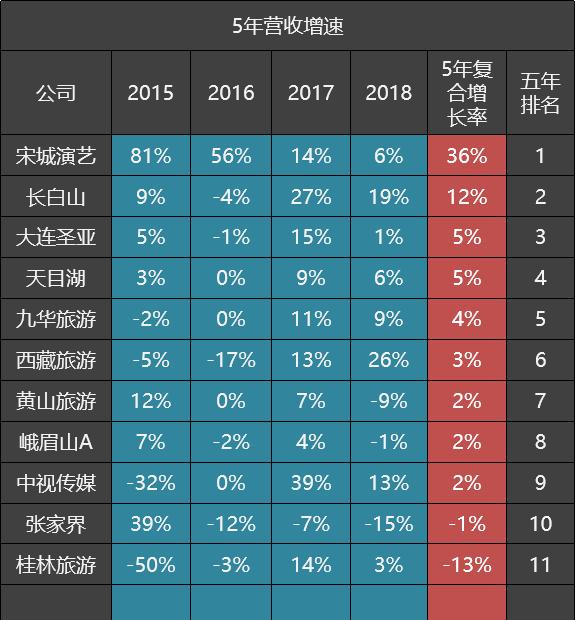 11家景点公司五年毛利率排名：9家超40%，宋城演艺排第二