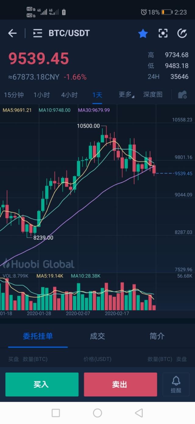 比特币持续低迷，跌幅1.66%，何时才能反弹？？