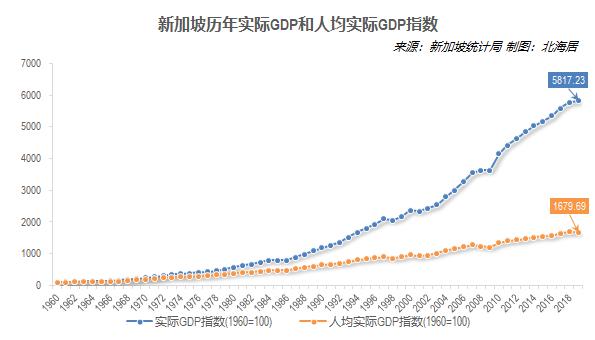 2019年新加坡人均GDP初值65233美元