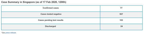 新加坡新增2例，累计确诊77例