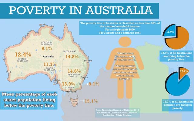 每8个澳大利亚人，就有一个是“贫困户”！主要原因是房子