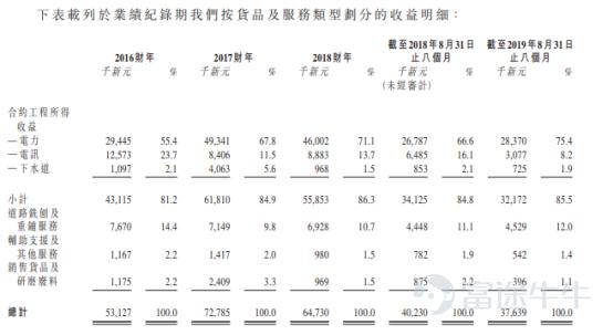 IPO简报 | 新加坡基建开发承包商伟源控股二度递表港交所