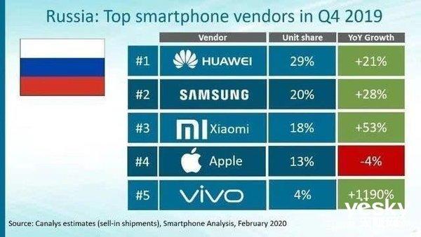 俄罗斯最受欢迎的手机牌子：中国品牌成功登顶 苹果仅排第四