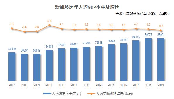 2019年新加坡人均GDP初值65233美元