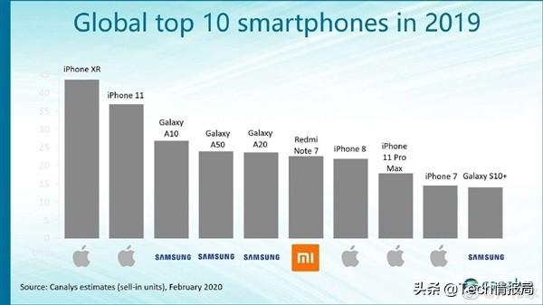 2019全球手机销量排名：苹果霸占前二，小米上榜，华为消失不见
