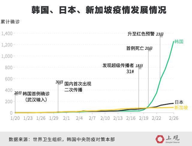 确诊病例超过2000！为何海外疫情的爆发点是韩国，而不是日本与新加坡