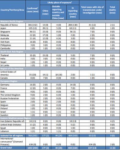 新冠疫情国际日报（0222）：新加坡疫情有效控制 伊朗疫情惹人关注