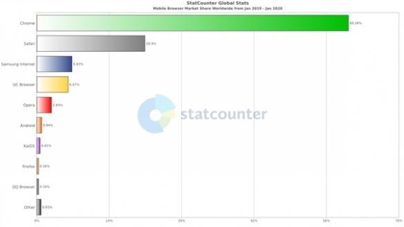 全球浏览器市场份额公布：谷歌 Chrome双双屠榜