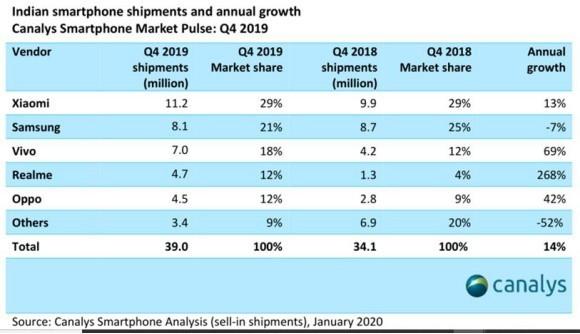 印度2019Q4智能手機市場出貨量3900萬 小米排名第一