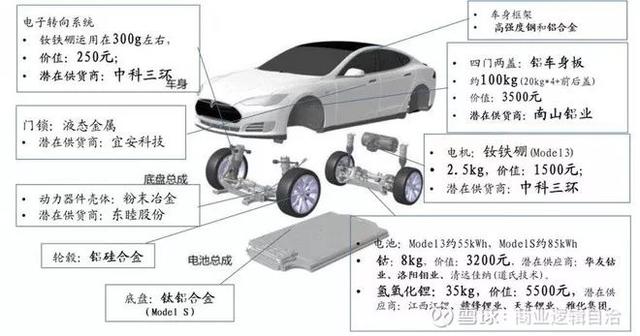 特斯拉的供应链系统，你要的这里都有！