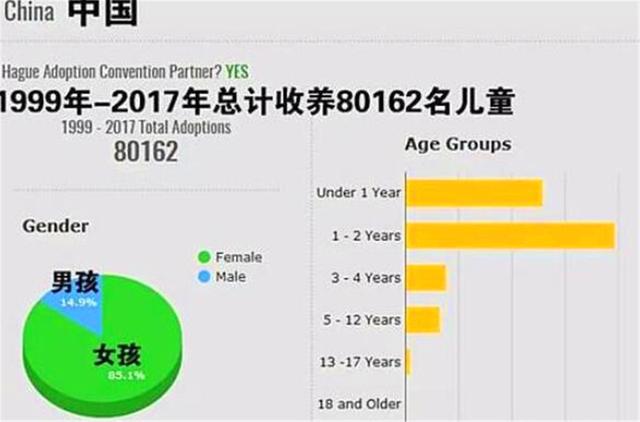 美国18年收养8万中国孤儿，几乎全都是女孩，这背后是何种原因？