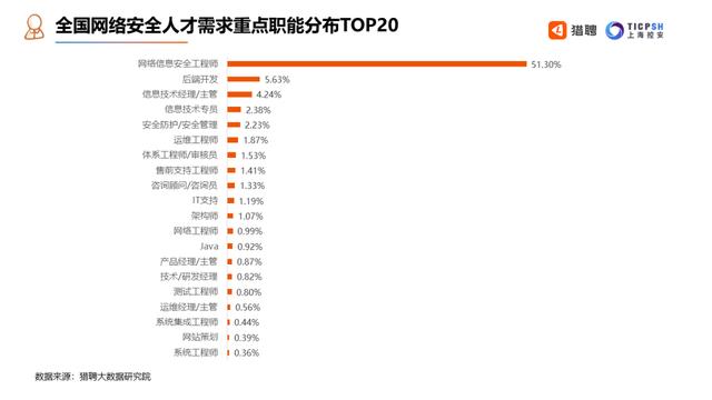 网络安全人才平均年薪 24.09 万，跳槽周期 31 个月，安全工程师现状大曝光